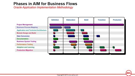 Image result for Oracle Implementation Methodology