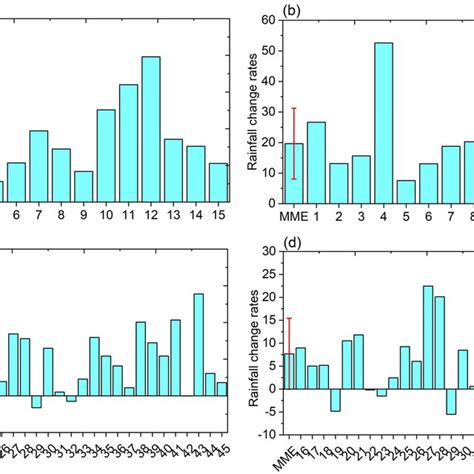 Afbeeldingsresultaten voor Rainfall Graph Research Paper