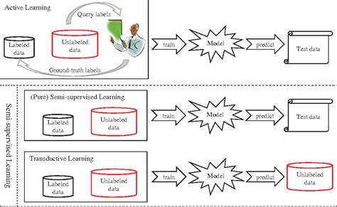 Image result for Weakly Supervised Learning