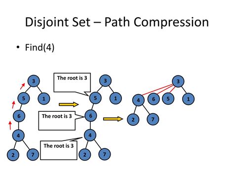 Disjoint Set Node എന്നതിനുള്ള ഇമേജ് ഫലം