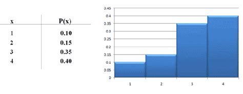 Toradh íomhá ar Example of Random Variable by Probability Histogrm
