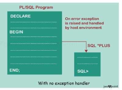 Image result for Block Structure How Exception Work PL/SQL