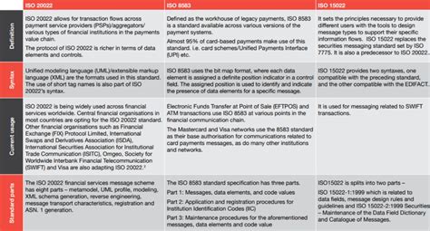Image result for ISO 20022 Message Format