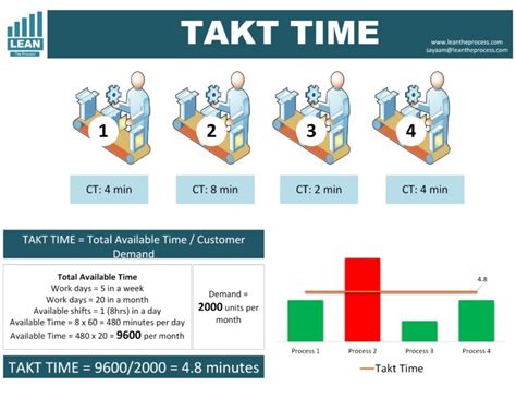 Takt Time Explained に対する画像結果