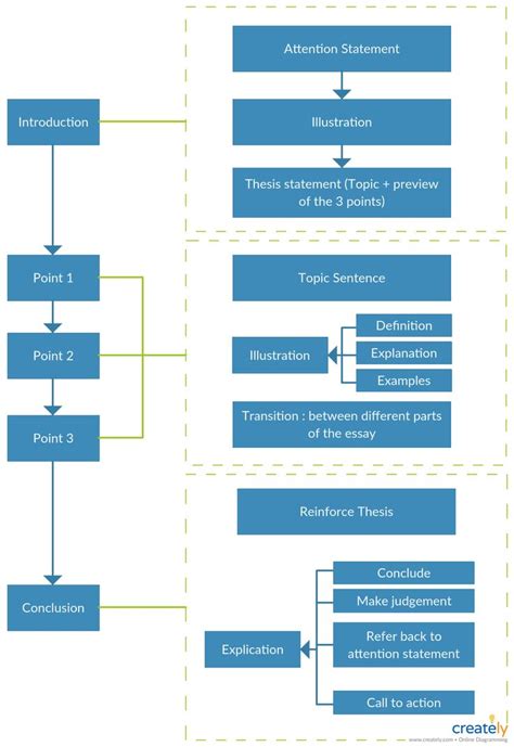 Blog-Writing Methodology Flow Chart に対する画像結果