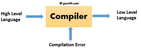 Afbeeldingsresultaten voor What Is Compiler and Debugger