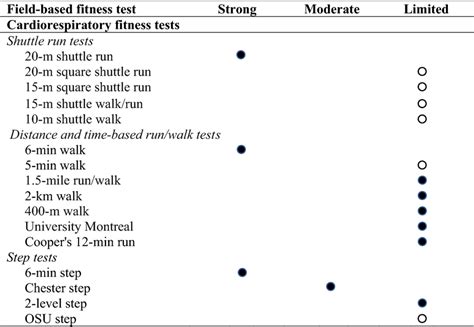 Image result for Evidence Chart Cardio