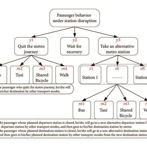 Image result for Logit Passenger Flow Distribution Model