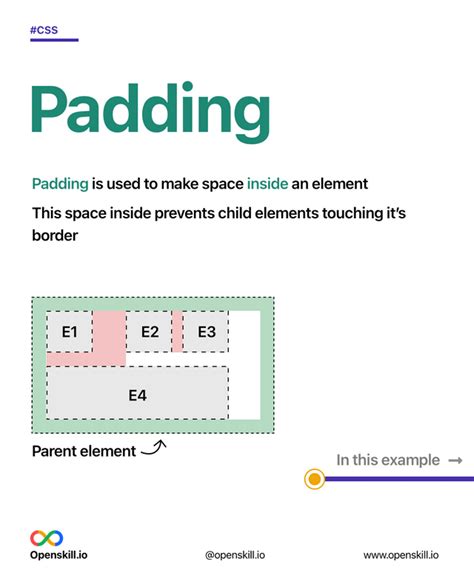 Image result for Difference Between Padding and Margin CSS