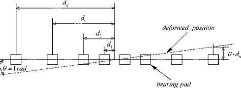 Image result for Bearing Deflection