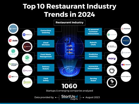 Top 10 Restaurant Industry Trends in 2025 | StartUs Insights