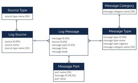 Image result for NoSQL Logical Design Model