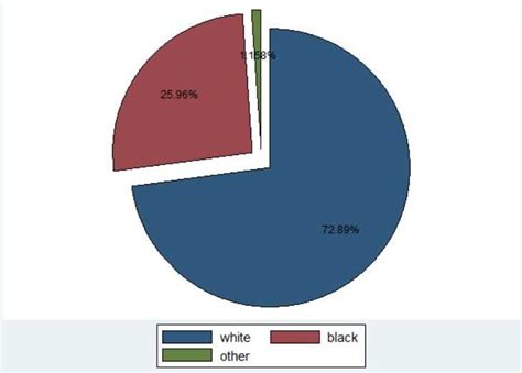 Image result for Pie-Chart Stdev