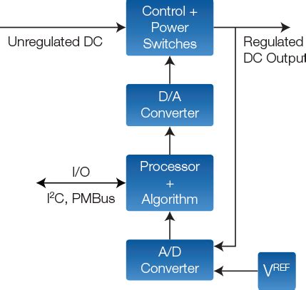 Image result for Control Loop in Digital Power