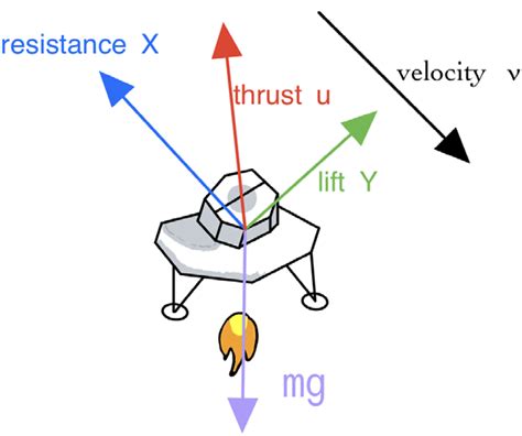 Image result for Force Graph Physics