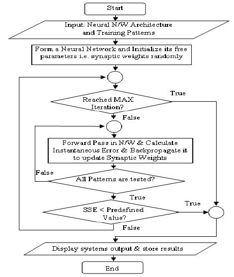 Afbeeldingsresultaten voor Backpropagation Neural Network Flowchart