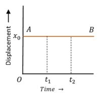 Résultat d’images pour Displacement Time Graph Action Table