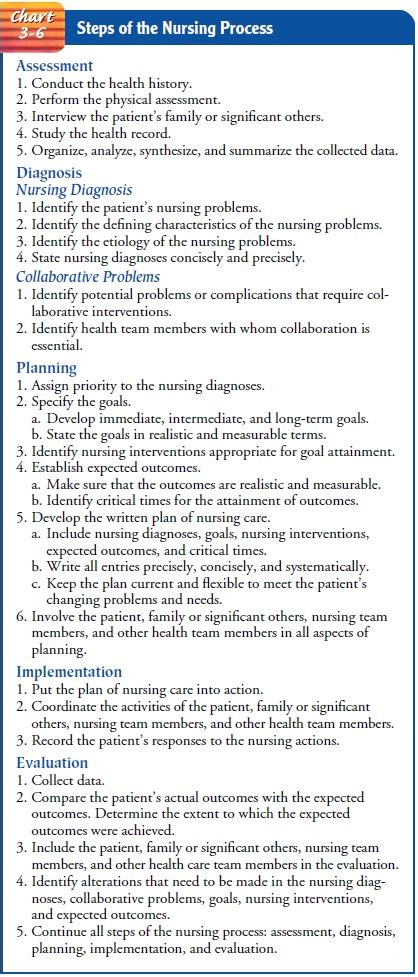 Nursing Process Steps に対する画像結果