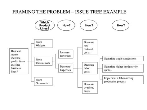 Image result for Problem Framing Tree