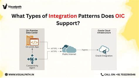 Toradh íomhá ar Cloud Integration Patterns