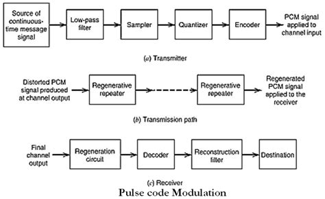 Image result for PCM Process Diagram