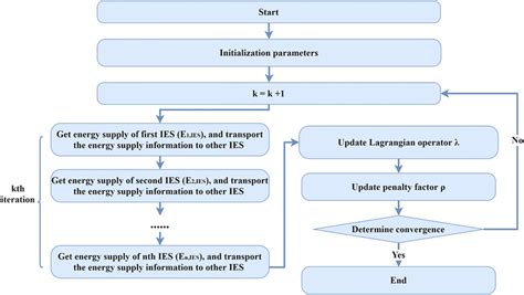 Image result for Distributed Optimization Graph