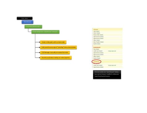 Image result for Pices Upto Order Flow Chart