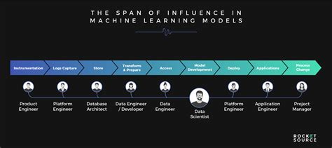 Image result for Influence Diagram for Machine Learning Initiative