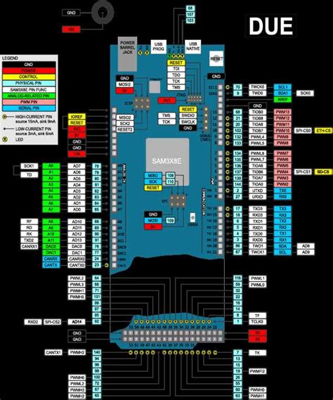 Image result for Arduino Due Ports