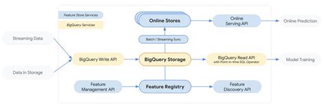 Afbeeldingsresultaten voor BigQuery Features