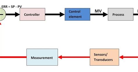 Image result for Feedback Control Loop Diagram in Process