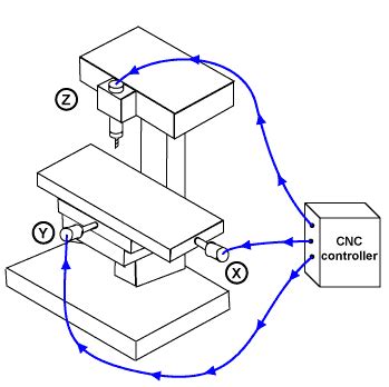 Image result for Open Loop Control System Graph