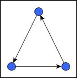 Afbeeldingsresultaten voor Directed Graph with No Cycles