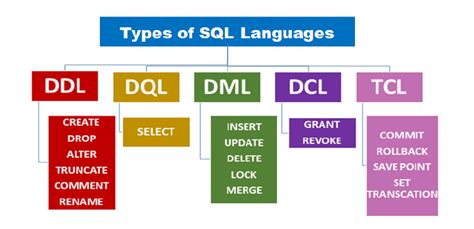 Toradh íomhá ar Different Types of SQL Languages