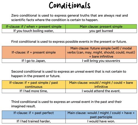 Image result for Conditional Simple