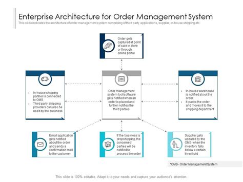 Image result for PowerPoint Presentation of Order Management System