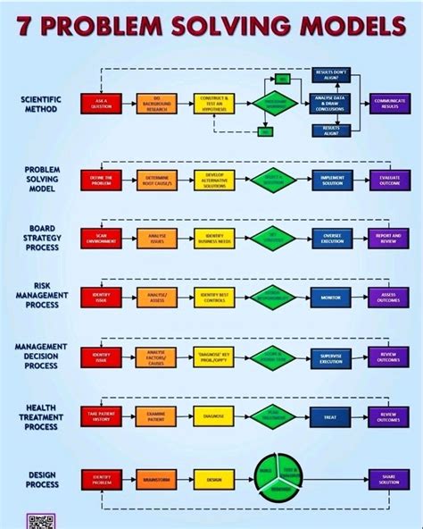 Image result for Problem Solving Flowchart Complex