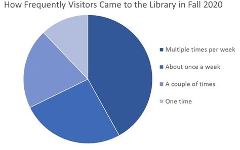 Image result for Library Usage Graphs
