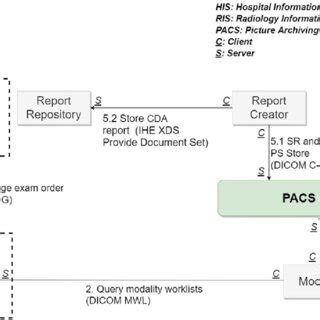 Image result for Work Flow Example for Imaging Orders