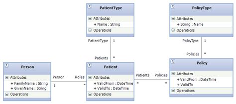 Image result for Ef Core Data Model Code Example