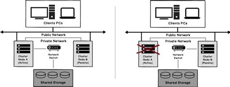 Image result for SQL Server High Availability