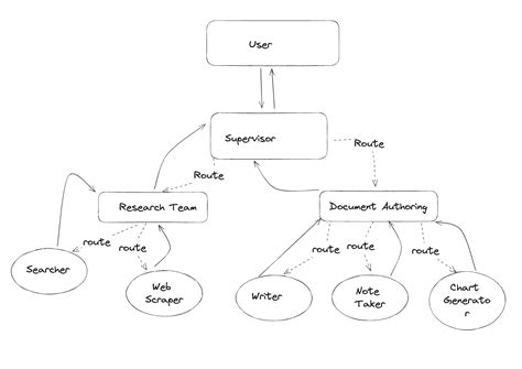 Afbeeldingsresultaten voor Multi Graph Example