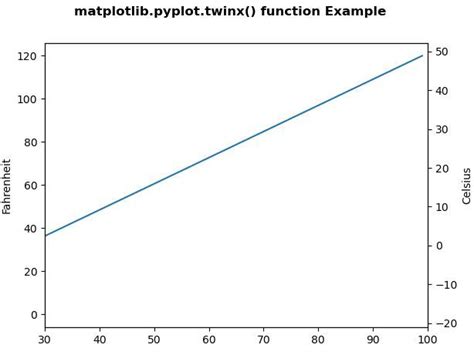 Toradh íomhá ar TwinX Plot Python