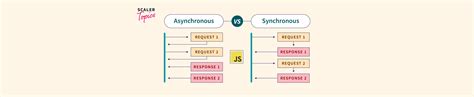 Toradh íomhá ar Async vs Sync JavaScript