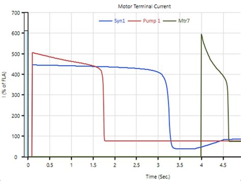 Image result for How to Read Etap Graph