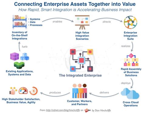 Image result for Cloud Enterprise Software Integration