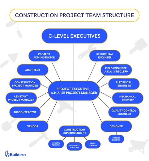 Image result for Construction Project Management Organization Chart