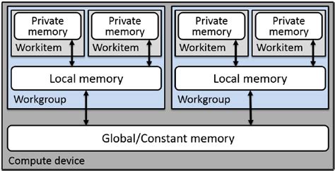 OpenCL Memory Model に対する画像結果