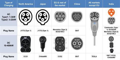 Different Types Of Ev Charging Connector at Samuel Massey blog