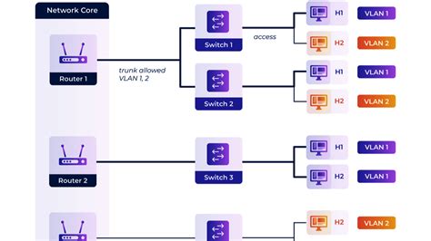 Understanding VLANs For Dummies に対する画像結果